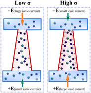 Graphical abstract: Surface charge density governs the ionic current rectification direction in asymmetric graphene oxide channels