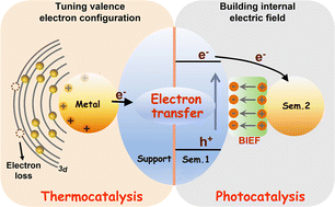 Graphical abstract: Electron transfer in heterojunction catalysts
