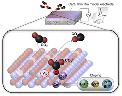 Graphical abstract: Unravelling the role of dopants in the electrocatalytic activity of ceria towards CO2 reduction in solid oxide electrolysis cells