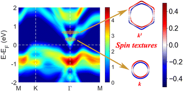 Graphical abstract: Hexagonal warping effect in the Janus group-VIA binary monolayers with large Rashba spin splitting and piezoelectricity