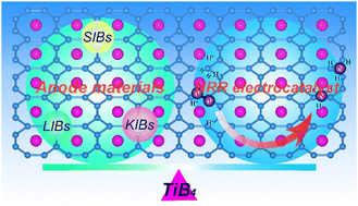 Graphical abstract: Computational determination of a graphene-like TiB4 monolayer for metal-ion batteries and a nitrogen reduction electrocatalyst