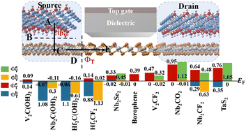 Graphical abstract: Interfacial electronic properties between PtSe2 and 2D metal electrodes: a first-principles simulation