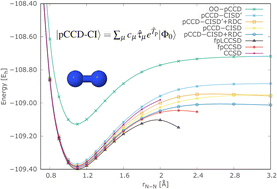 Graphical abstract: A configuration interaction correction on top of pair coupled cluster doubles