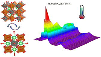 Graphical abstract: Effect of Sr2+ ions on the structure, up-conversion emission and thermal sensing of Er3+, Yb3+ co-doped double perovskite Ba(2−x)SrxMgWO6 phosphors