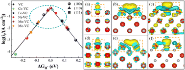 Graphical abstract: Computational screening toward transition metal doped vanadium carbides in different crystal planes for efficient hydrogen evolution: a first-principles study