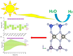 Graphical abstract: Tuning of the electronic and photocatalytic properties of Janus WSiGeZ4 (Z = N, P, and As) monolayers via strain engineering