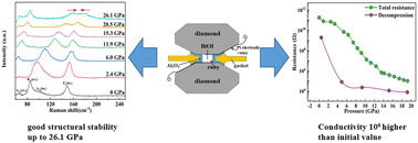 Graphical abstract: Effects of high pressure on the lattice structure and electrical transport properties of BiOI