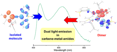 Graphical abstract: Light emission mechanism in dimers of carbene–metal–amide complexes