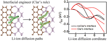 Graphical abstract: Interfacial effects on lithium-ion diffusion in two-dimensional lateral black phosphorus–graphene heterostructures