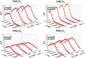 Graphical abstract: High thermoelectric performance of two-dimensional layered AB2Te4 (A = Sn, Pb; B = Sb, Bi) ternary compounds