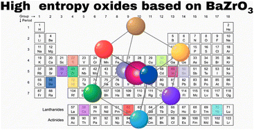 Graphical abstract: Water uptake and energetics of the formation of barium zirconate based multicomponent oxides