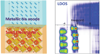 Graphical abstract: Insight into the structural and electrochemical properties of the interface between a Na6SOI2 solid electrolyte and a metallic Na anode