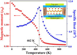 Graphical abstract: Enhanced Curie temperature and conductivity of van der Waals ferromagnet MgV2S4via electrostatic doping
