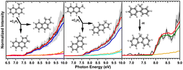 Graphical abstract: A unified reaction network on the formation of five-membered ringed polycyclic aromatic hydrocarbons (PAHs) and their role in ring expansion processes through radical–radical reactions