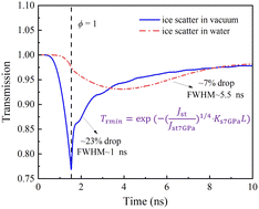 Graphical abstract: Insights into water freezing from classical nucleation theory