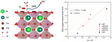 Graphical abstract: Ab initio study of changing the oxygen reduction activity of Co–Fe-based perovskites by tuning the B-site composition