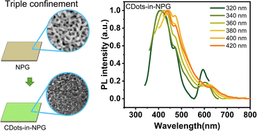 Graphical abstract: Growth of carbon dots in nanoporous silica glasses for highly enhanced dual-wavelength emission