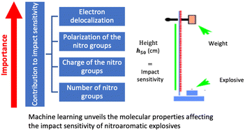 Graphical abstract: Which molecular properties determine the impact sensitivity of an explosive? A machine learning quantitative investigation of nitroaromatic explosives