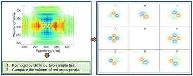 Graphical abstract: A new approach to recognizing the correct pattern of cross-peaks from a noisy 2D asynchronous spectrum by detecting intrinsic symmetry via the Kolmogorov–Smirnov test