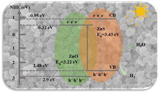 Graphical abstract: Collaborative hydrothermal and calcination fabrication of ZnOS heterostructures for visible-light-driven H2 production