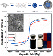 Graphical abstract: Fabrication and characterization of the Fe3O4@SiO2–rGO nanocomposite: a catalyst for multi-component reactions