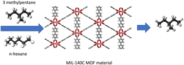 Graphical abstract: Adsorption and dynamics of linear and mono-branched hexane isomers in MIL-140 metal–organic frameworks