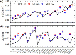 Graphical abstract: A top-down and bottom-up combined strategy for parameterization of coarse-grained force fields for phospholipids