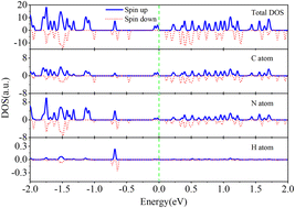 Graphical abstract: Tailored modifications of the electronic properties of g-C3N4/C2N-h2D nanoribbons by first-principles calculations