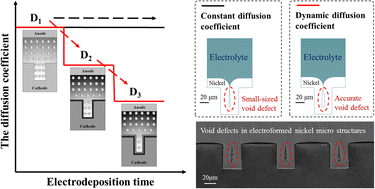 Graphical abstract: Electrodeposition model with dynamic ion diffusion coefficients for predicting void defects in electroformed microcolumn arrays