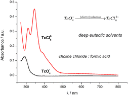 Graphical abstract: Choline chloride–formic acid mixture as a medium for the reduction of pertechnetates – electrochemical and spectroscopic studies