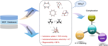 Graphical abstract: Accelerated screening and assembly of promising MOFs with open Cu sites for isobutene/isobutane separation using a data-driven approach
