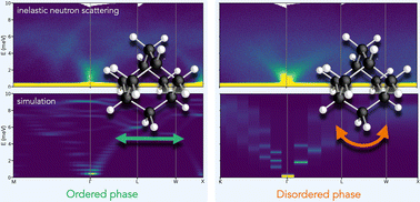 Graphical abstract: Dynamics in the ordered and disordered phases of barocaloric adamantane