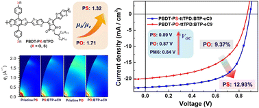 Graphical abstract: Challenging PM6-like donor polymers for pairing with a Y-type state-of-the-art acceptor in binary blends for bulk heterojunction solar cells