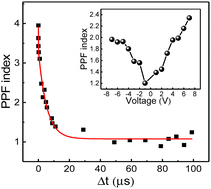 Graphical abstract: Artificial synapse based on 1,4-diphenylbutadiyne with femtojoule energy consumption