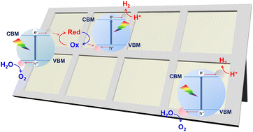 Graphical abstract: A perspective on two pathways of photocatalytic water splitting and their practical application systems