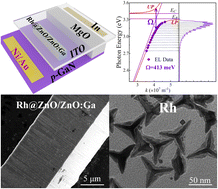 Graphical abstract: Exciton–polariton light-emitting diode based on a single ZnO superlattice microwire heterojunction with performance enhanced by Rh nanostructures