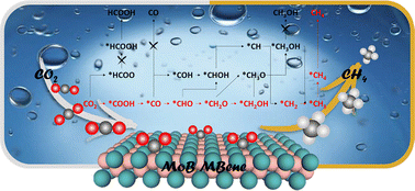 Graphical abstract: Two-dimensional MBene: a comparable catalyst to MXene for effective CO2RR towards C1 products