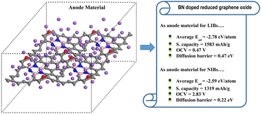 Graphical abstract: Tuning the electrochemical behavior of graphene oxide and reduced graphene oxide via doping hexagonal BN for high capacity negative electrodes for Li and Na ion batteries