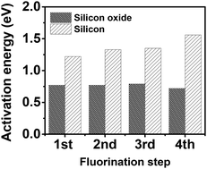 Graphical abstract: Selective etching mechanism of silicon oxide against silicon by hydrogen fluoride: a density functional theory study
