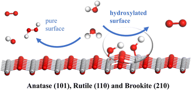 Graphical abstract: Tuning the water-splitting mechanism on titanium dioxide surfaces through hydroxylation