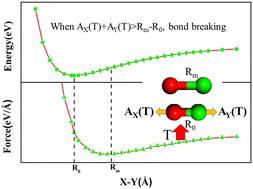 Graphical abstract: Atomic mean square displacement study of the bond breaking mechanism of energetic materials before explosive initiation