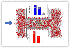 Graphical abstract: Polyoxometalate ionic liquid between graphene oxide surfaces as a new membrane in the desalination process: a molecular dynamics study
