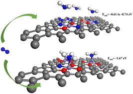 Graphical abstract: Adsorption mechanism of the N2 and NRR intermediates on oxygen modified MnN4–graphene layers – a single atom catalysis perspective