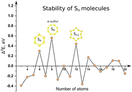 Graphical abstract: Stability of sulfur molecules and insights into sulfur allotropy