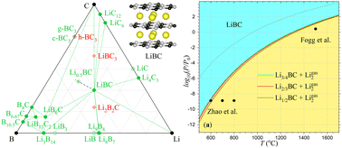 Graphical abstract: Thermodynamic stability of Li–B–C compounds from first principles