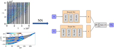 Graphical abstract: Efficient quasi-classical trajectory calculations by means of neural operator architectures