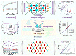 Graphical abstract: The origin of dielectric relaxation behavior in TiO2 based ceramics co-doped with Zn2+, W6+ ions under a N2/O2 sintering atmosphere