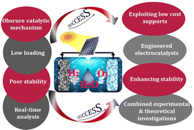 Graphical abstract: Research on engineered electrocatalysts for efficient water splitting: a comprehensive review