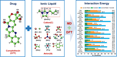 Graphical abstract: Theoretical study on the solvation mechanism of camptothecin in ionic liquids