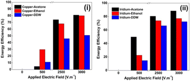 Graphical abstract: An empirical experimental investigation on the effect of an external electric field on the behaviour of laser-induced cavitation bubbles